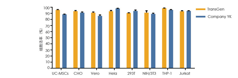 使用TransGen 凍存液和 Company YK 無DMSO 無蛋白凍存液在-80℃凍存1 個(gè)月的多種細(xì)胞復(fù)蘇后的活率比較