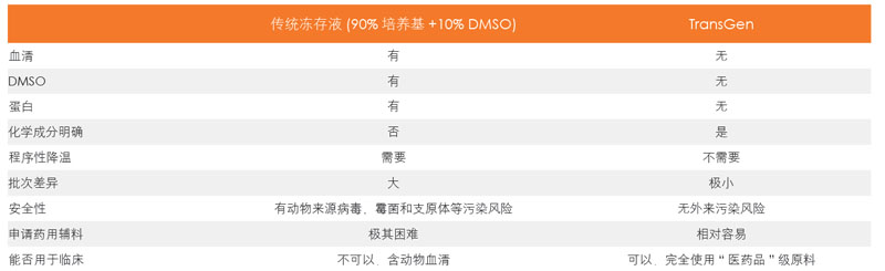 與傳統(tǒng)凍存液的比較