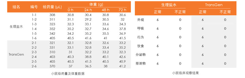 TransGen 凍存液對(duì)小鼠無急性全身毒性