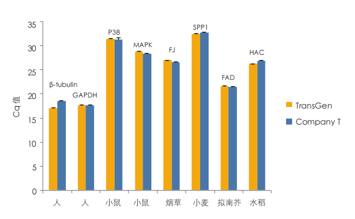 不同物種模板擴增